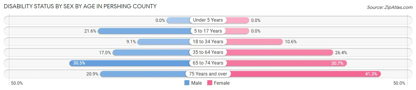 Disability Status by Sex by Age in Pershing County