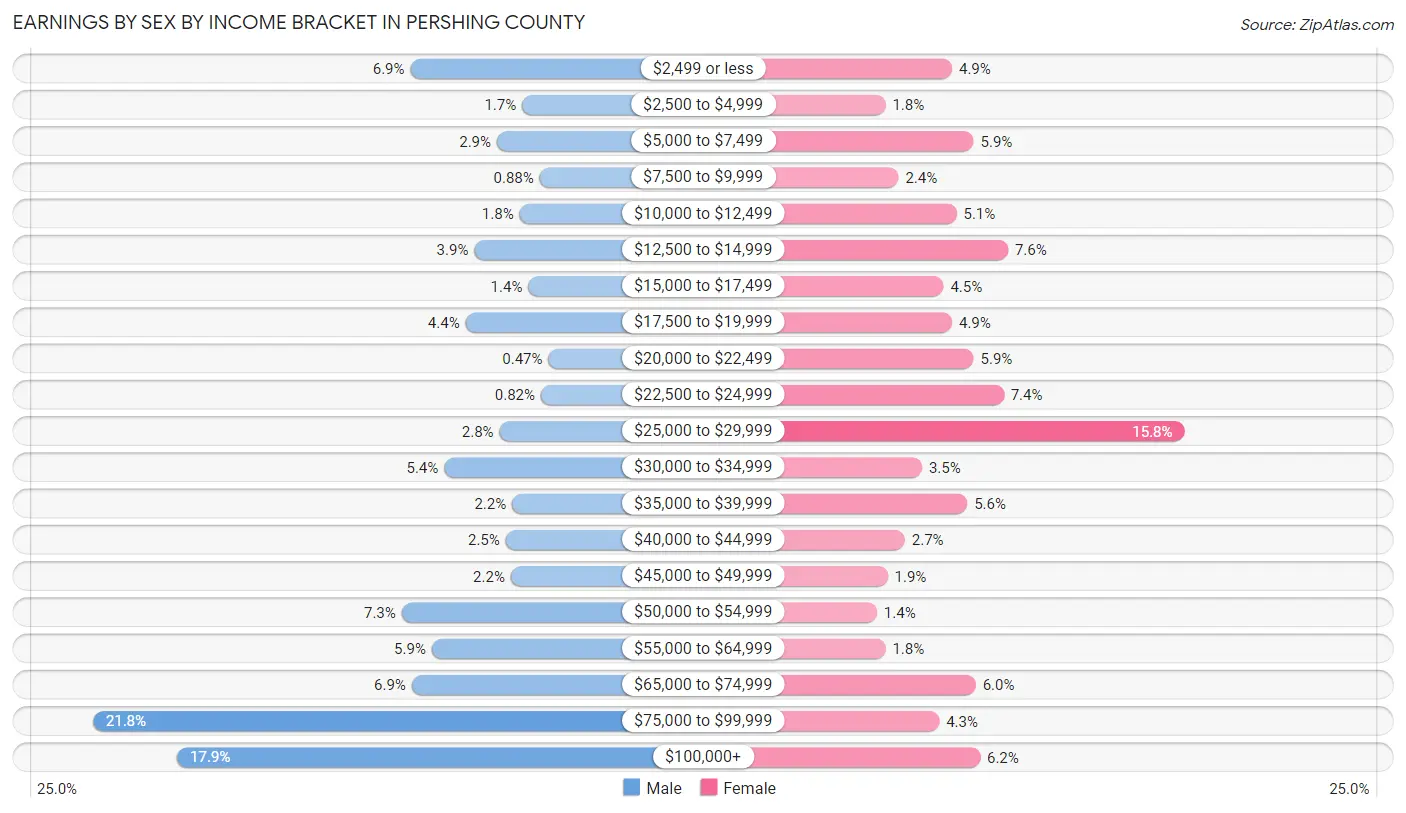 Earnings by Sex by Income Bracket in Pershing County