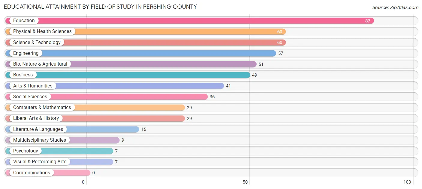Educational Attainment by Field of Study in Pershing County