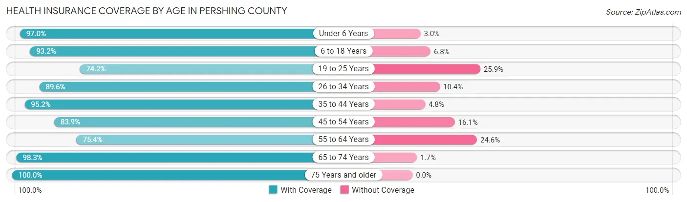 Health Insurance Coverage by Age in Pershing County