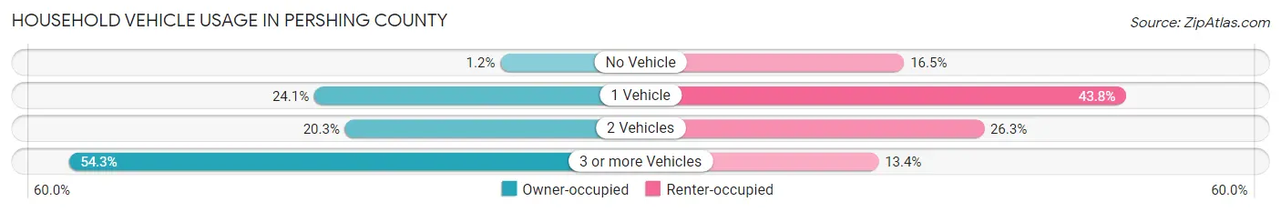 Household Vehicle Usage in Pershing County