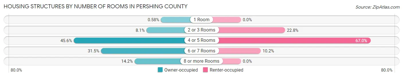Housing Structures by Number of Rooms in Pershing County