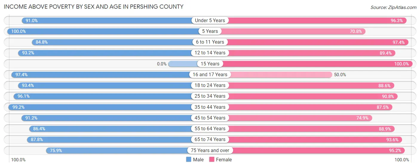 Income Above Poverty by Sex and Age in Pershing County