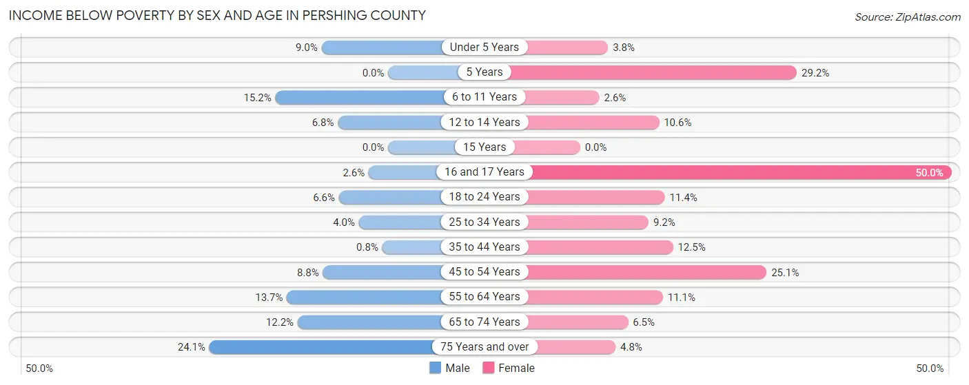 Income Below Poverty by Sex and Age in Pershing County