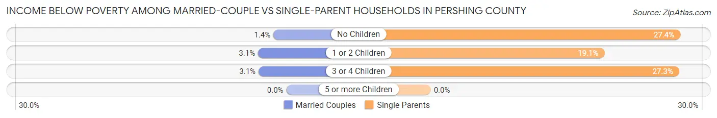 Income Below Poverty Among Married-Couple vs Single-Parent Households in Pershing County