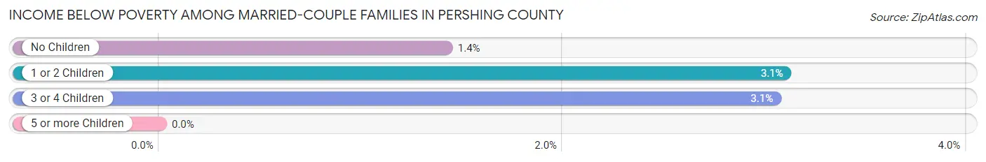 Income Below Poverty Among Married-Couple Families in Pershing County