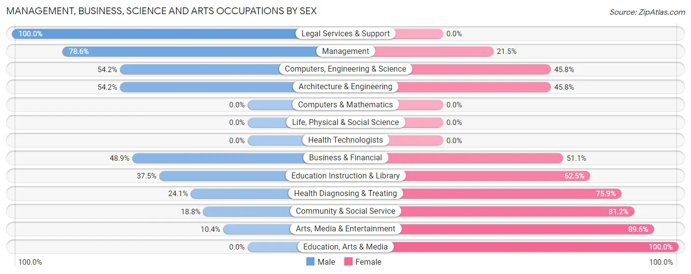 Management, Business, Science and Arts Occupations by Sex in Pershing County