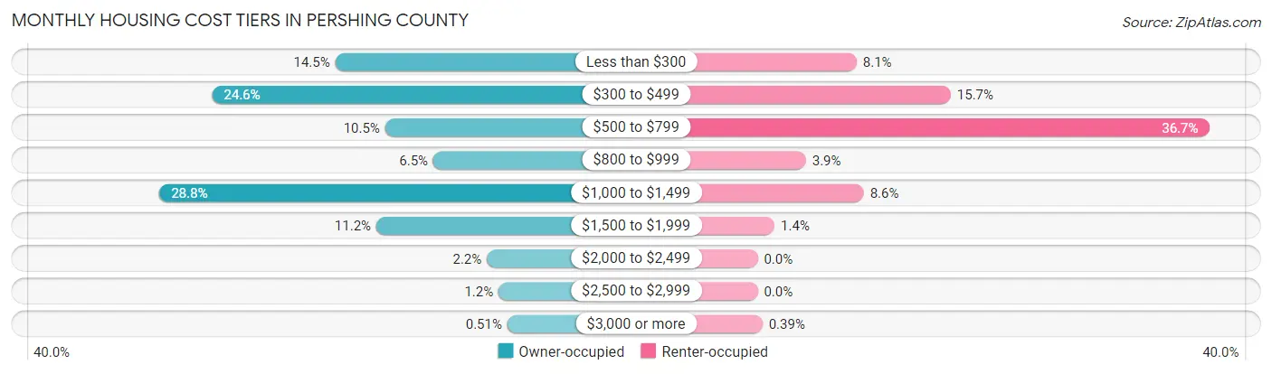 Monthly Housing Cost Tiers in Pershing County