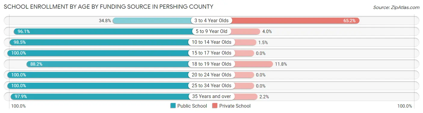 School Enrollment by Age by Funding Source in Pershing County