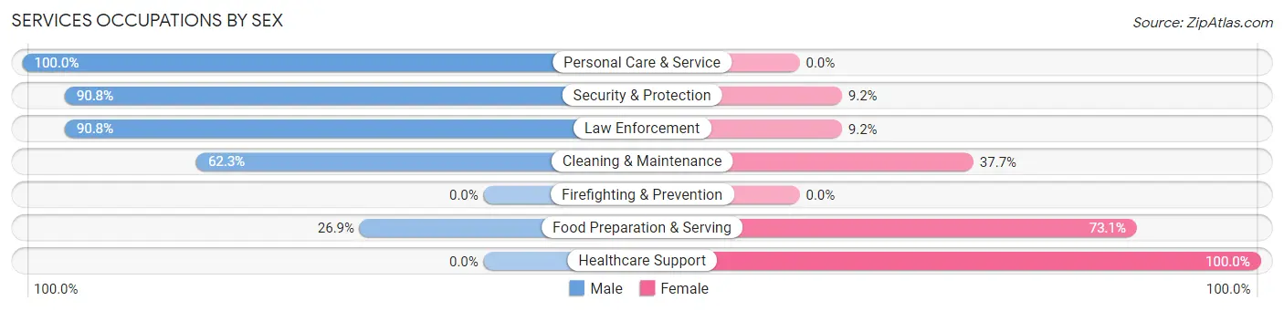 Services Occupations by Sex in Pershing County