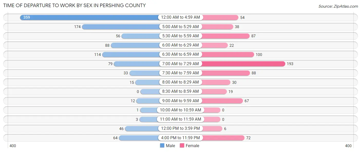 Time of Departure to Work by Sex in Pershing County
