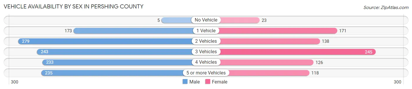Vehicle Availability by Sex in Pershing County