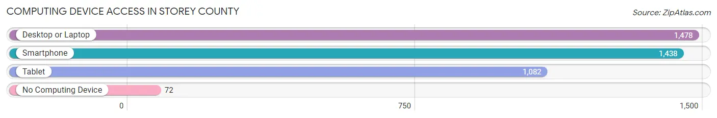 Computing Device Access in Storey County