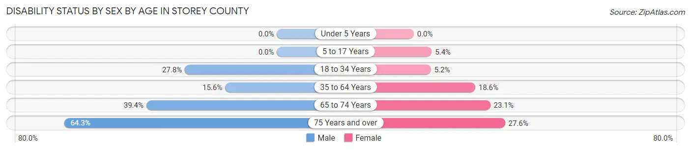 Disability Status by Sex by Age in Storey County