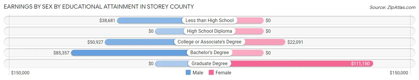Earnings by Sex by Educational Attainment in Storey County