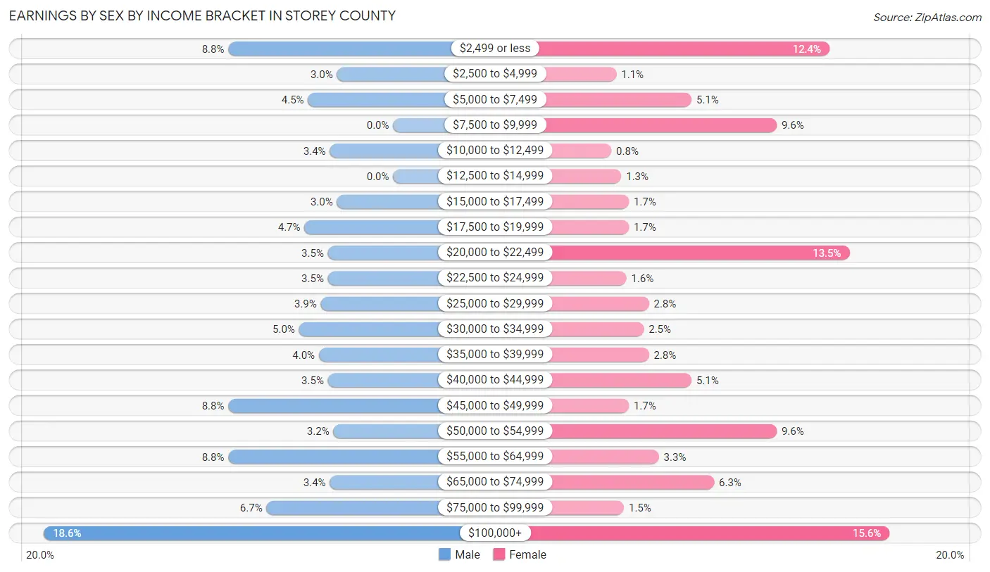Earnings by Sex by Income Bracket in Storey County