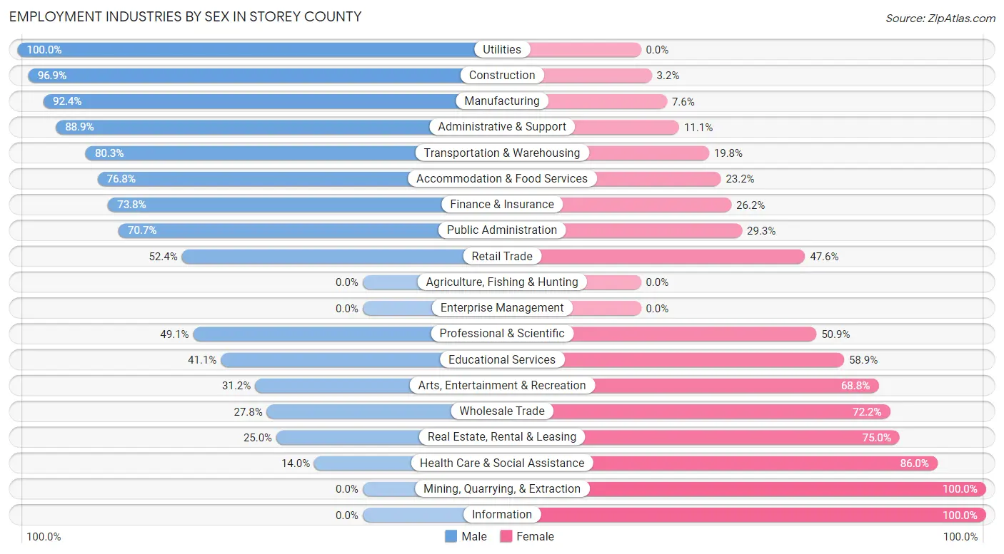 Employment Industries by Sex in Storey County