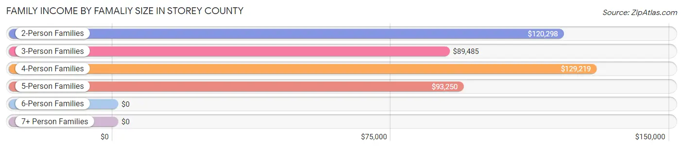 Family Income by Famaliy Size in Storey County