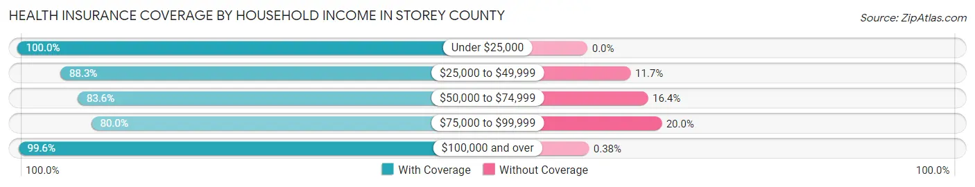 Health Insurance Coverage by Household Income in Storey County