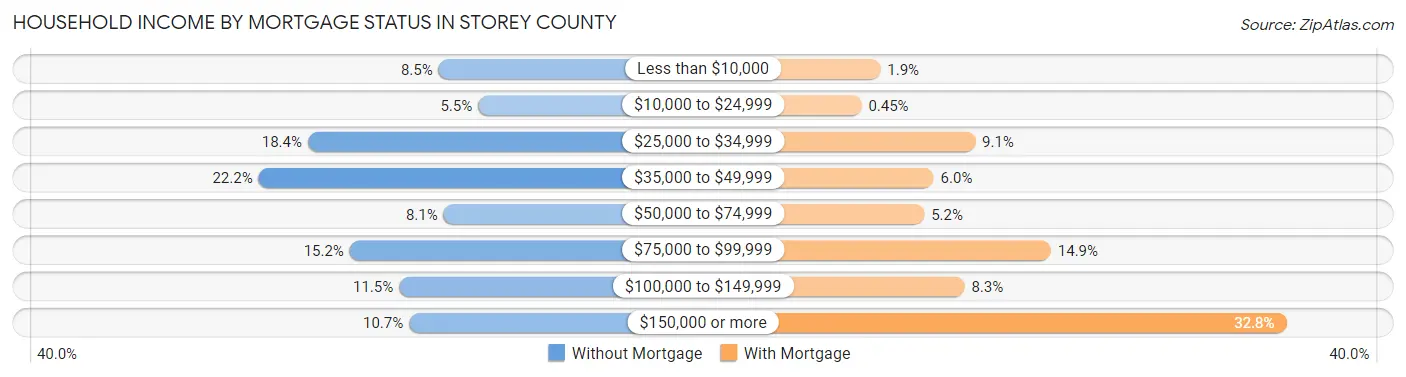 Household Income by Mortgage Status in Storey County
