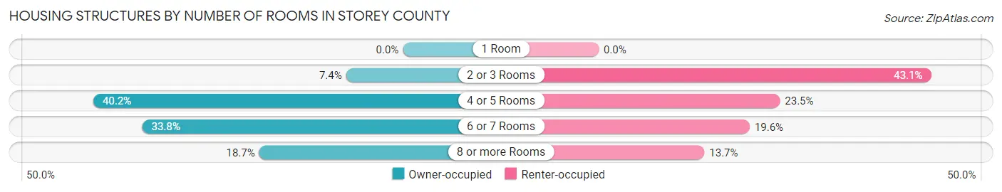 Housing Structures by Number of Rooms in Storey County