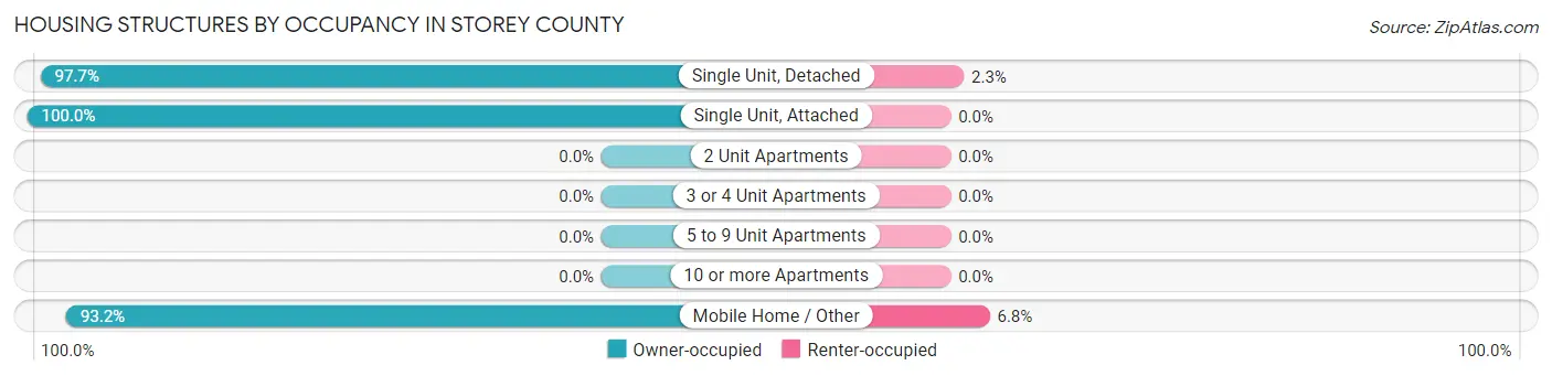 Housing Structures by Occupancy in Storey County