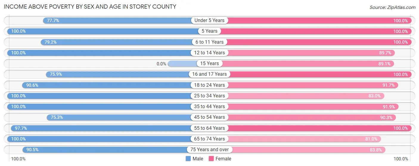 Income Above Poverty by Sex and Age in Storey County