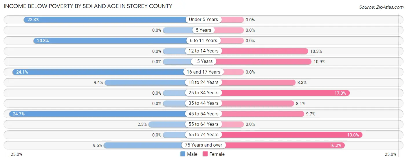 Income Below Poverty by Sex and Age in Storey County