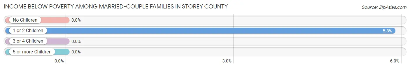 Income Below Poverty Among Married-Couple Families in Storey County