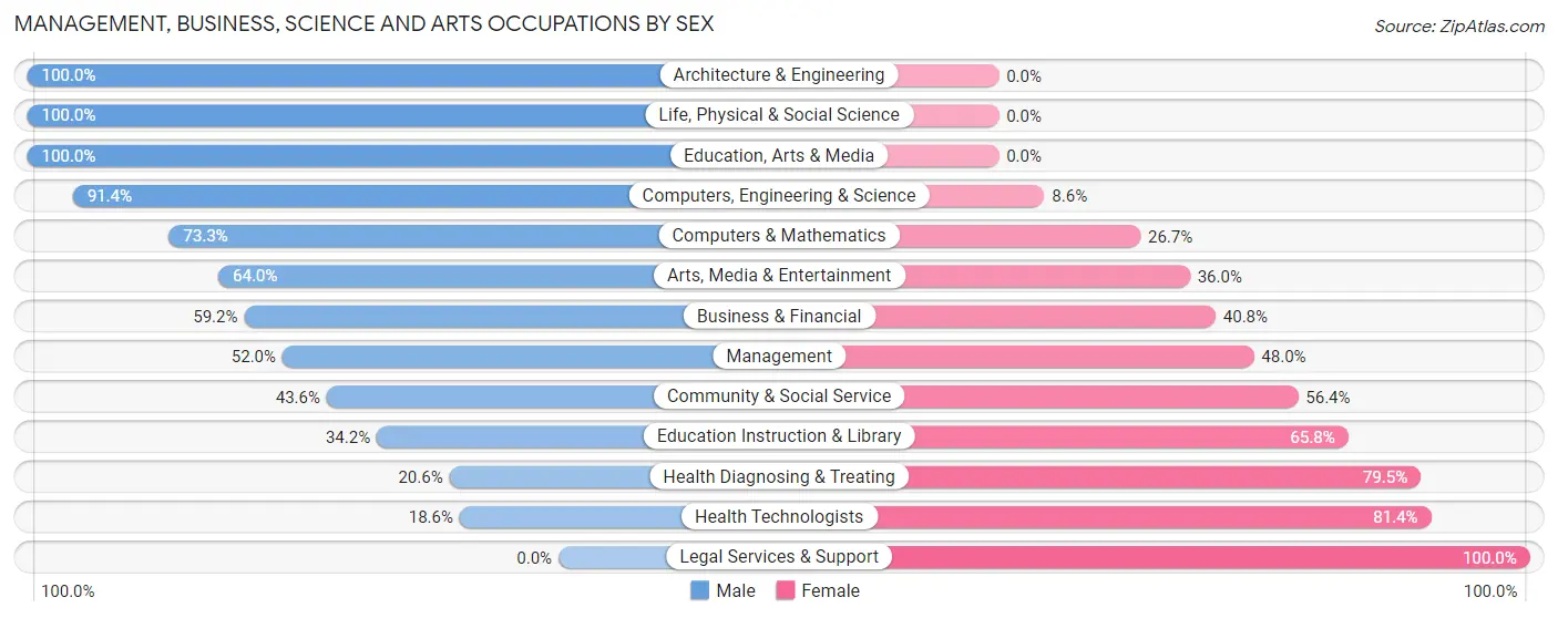 Management, Business, Science and Arts Occupations by Sex in Storey County