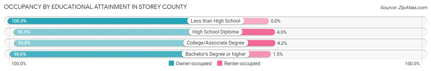 Occupancy by Educational Attainment in Storey County