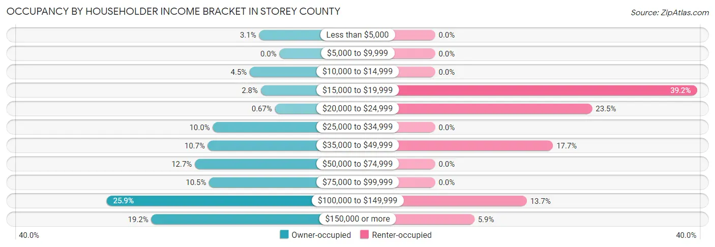 Occupancy by Householder Income Bracket in Storey County