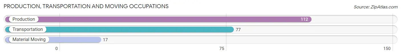 Production, Transportation and Moving Occupations in Storey County