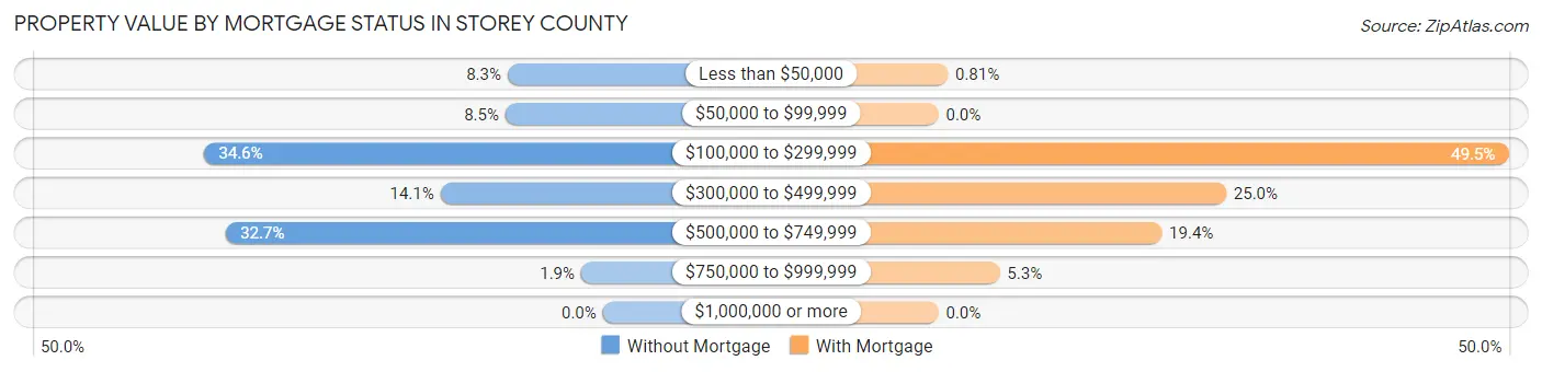 Property Value by Mortgage Status in Storey County