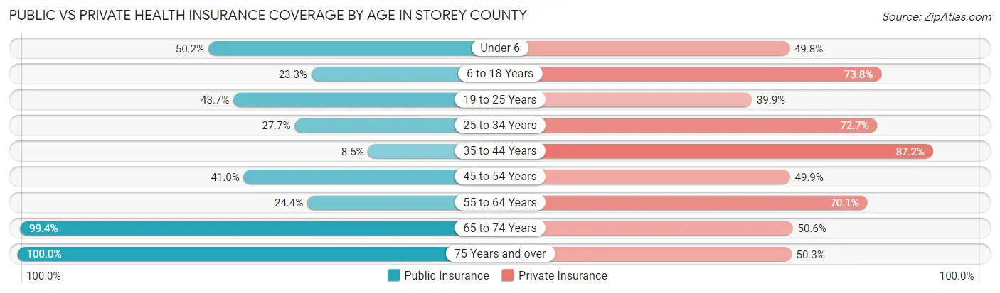 Public vs Private Health Insurance Coverage by Age in Storey County