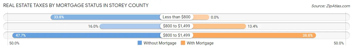 Real Estate Taxes by Mortgage Status in Storey County