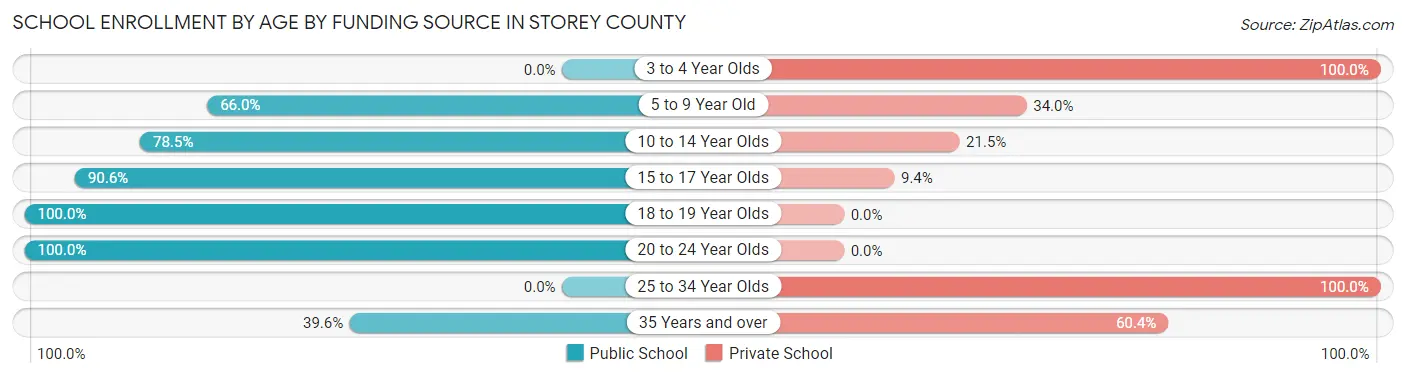 School Enrollment by Age by Funding Source in Storey County