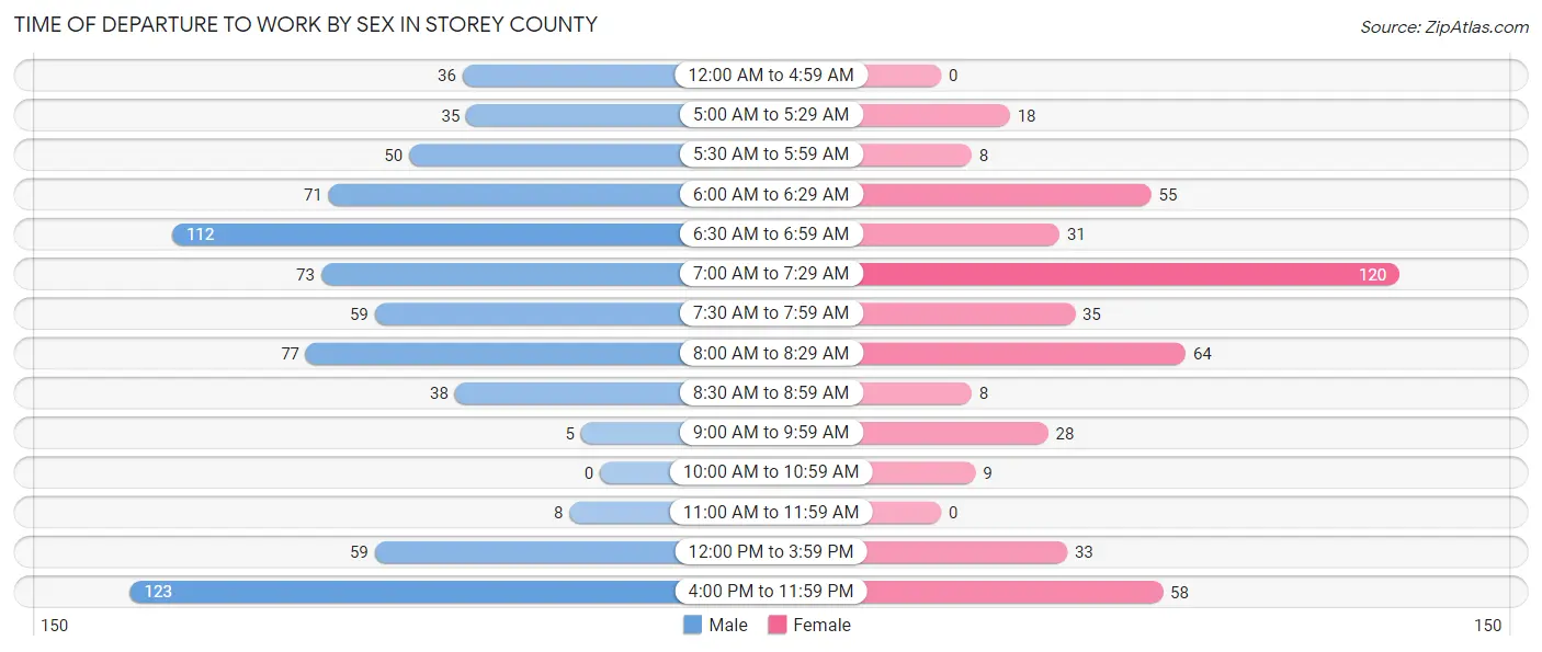 Time of Departure to Work by Sex in Storey County