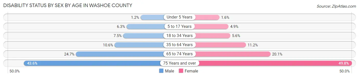 Disability Status by Sex by Age in Washoe County