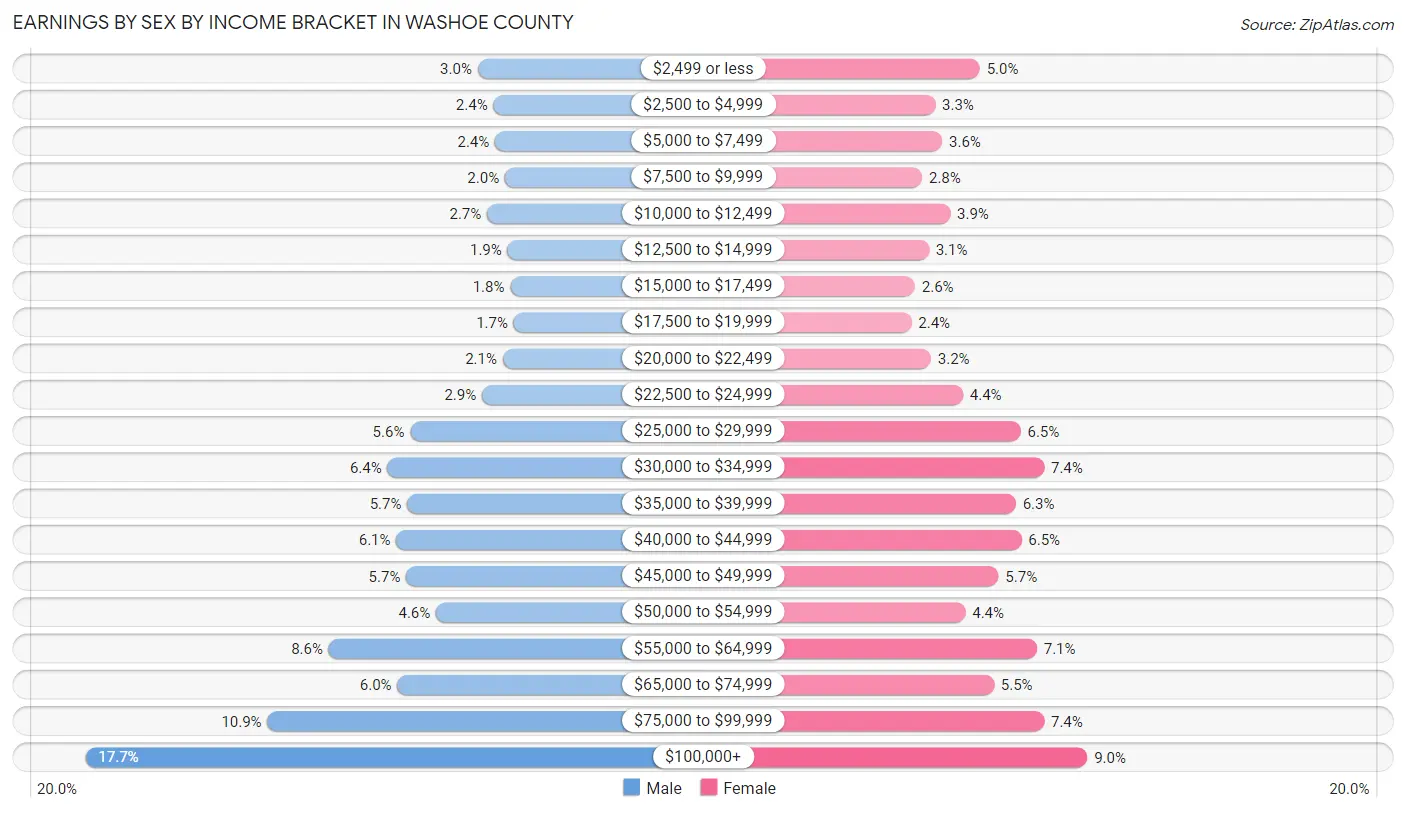 Earnings by Sex by Income Bracket in Washoe County