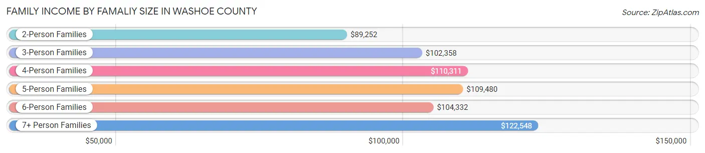 Family Income by Famaliy Size in Washoe County