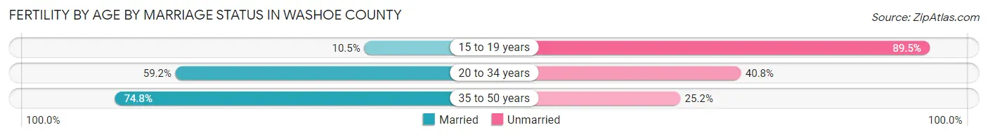 Female Fertility by Age by Marriage Status in Washoe County