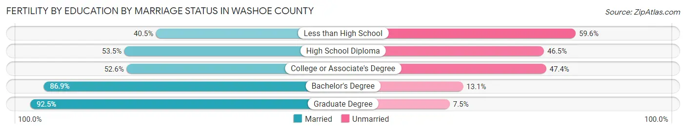 Female Fertility by Education by Marriage Status in Washoe County
