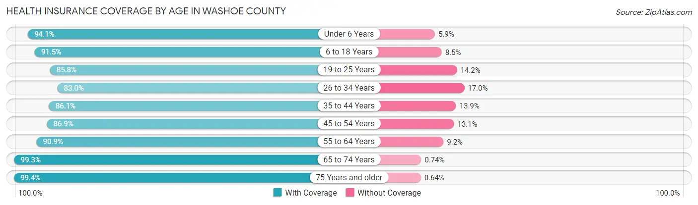 Health Insurance Coverage by Age in Washoe County