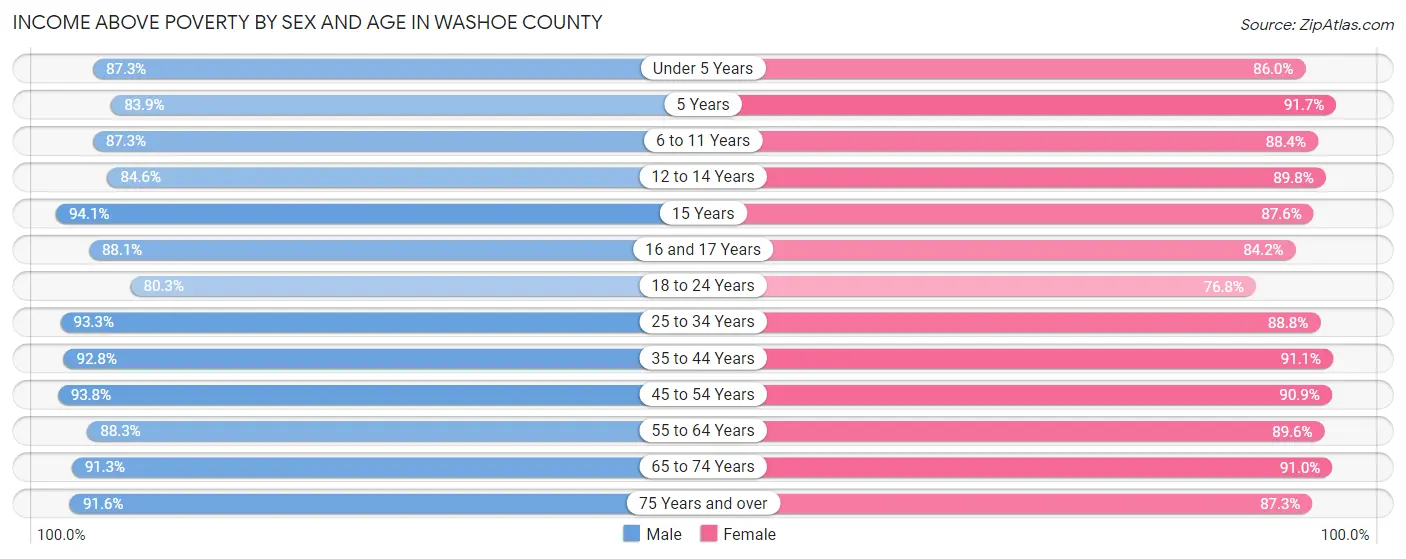 Income Above Poverty by Sex and Age in Washoe County