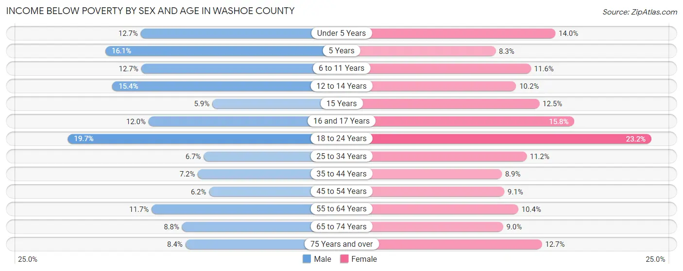 Income Below Poverty by Sex and Age in Washoe County