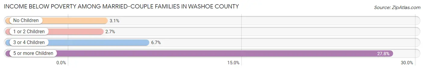 Income Below Poverty Among Married-Couple Families in Washoe County