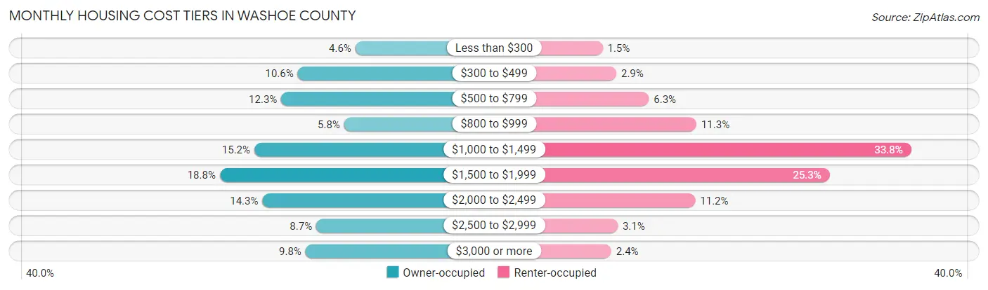 Monthly Housing Cost Tiers in Washoe County