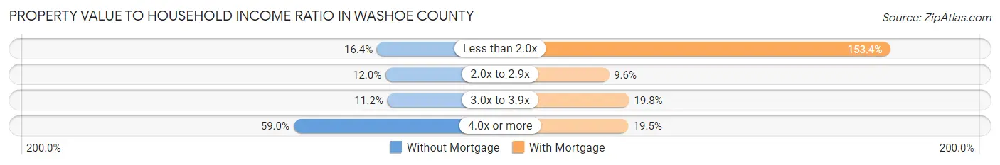 Property Value to Household Income Ratio in Washoe County