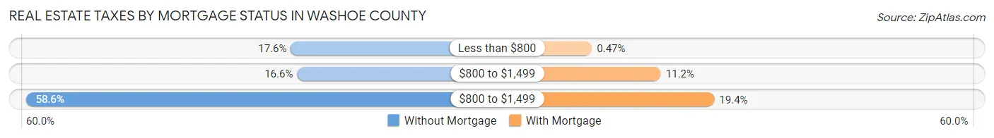 Real Estate Taxes by Mortgage Status in Washoe County